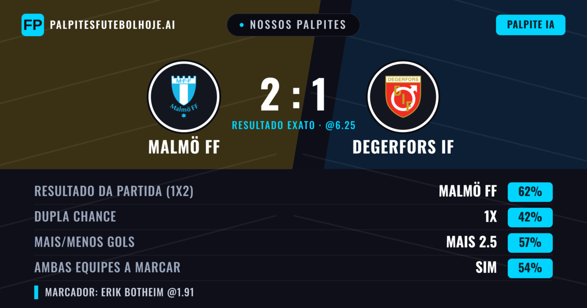 Nossos palpites: Malmö FF vs Degerfors IF — Malmö FF — Vencer (65%); Mais 2.5; Ambos marcam: Sim
