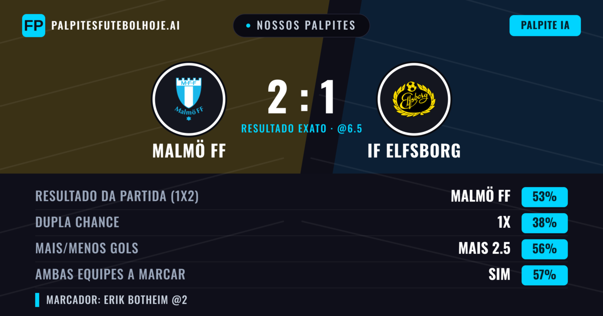 Nossos palpites: Malmö FF vs IF Elfsborg — Malmö FF — Vencer (51%); Mais 2.5; Ambos marcam: Sim