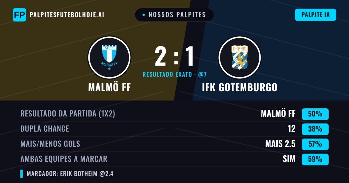 Nossos palpites: Malmö FF vs IFK Gotemburgo — Malmö FF — Vencer (52%); Mais 2.5; Ambos marcam: Sim