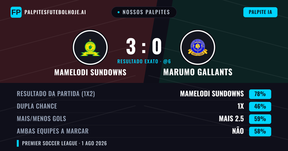 Nossos palpites: Mamelodi Sundowns vs Marumo Gallants — Mamelodi Sundowns — Vencer (78%); Mais 2.5; Ambos marcam: Não