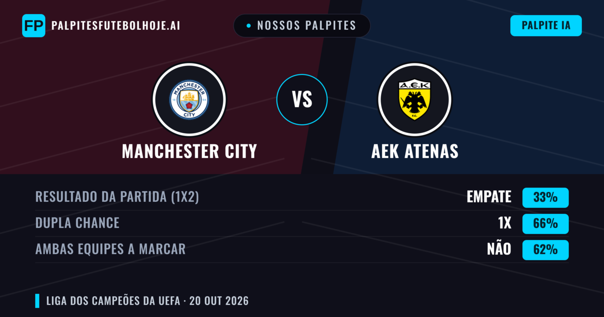 Nossos palpites: Manchester City vs AEK Atenas — Empate (33%); Ambos marcam: Não