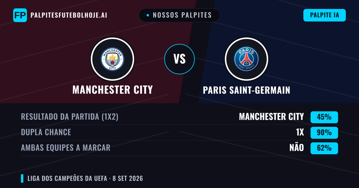 Nossos palpites: Manchester City vs Paris Saint-Germain — Empate (45%); Ambos marcam: Não