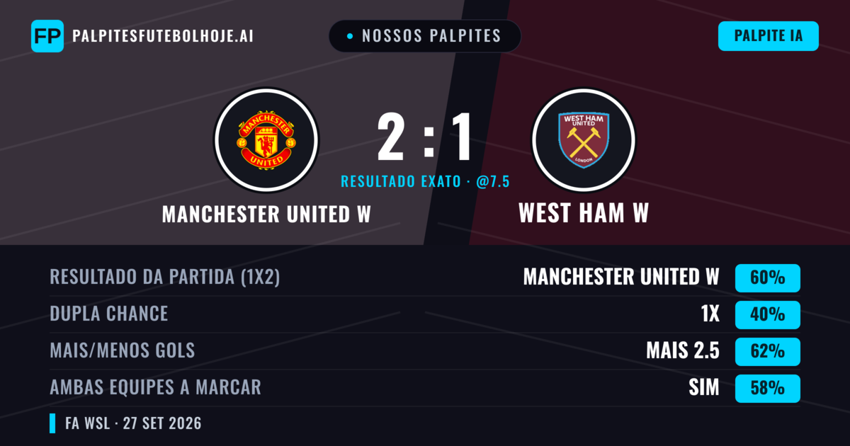 Nossos palpites: Manchester United W vs West Ham W — Manchester United W — Vencer (60%); Mais 2.5; Ambos marcam: Sim