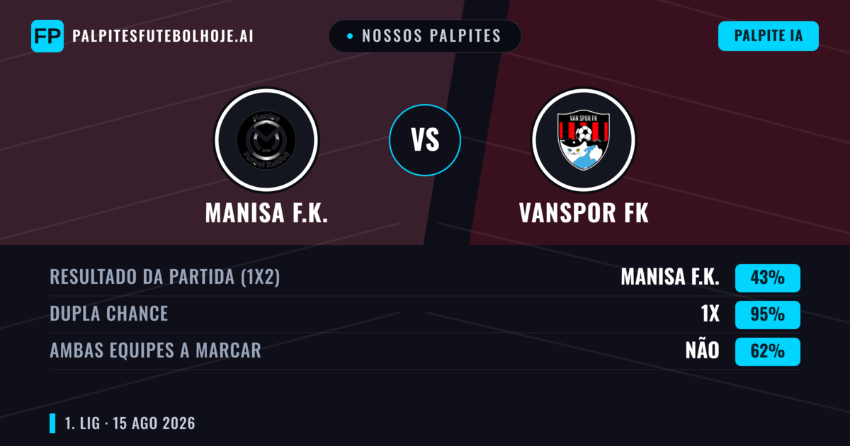 Nossos palpites: Manisa F.K. vs Vanspor FK — Manisa F.K. — Vencer (54%); Mais 2.5; Ambos marcam: Sim
