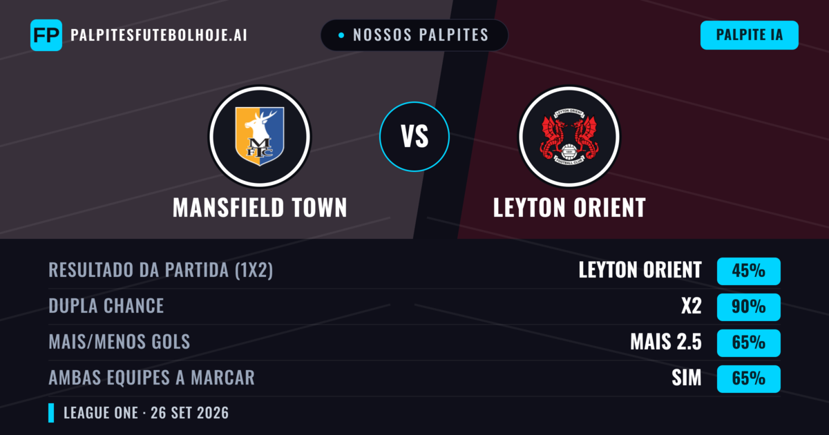 Nossos palpites: Mansfield Town vs Leyton Orient — Empate (45%); Mais 2.5; Ambos marcam: Sim