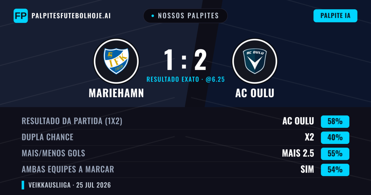 Nossos palpites: Mariehamn vs AC Oulu — AC Oulu — Vencer (60%); Mais 2.5; Ambos marcam: Sim