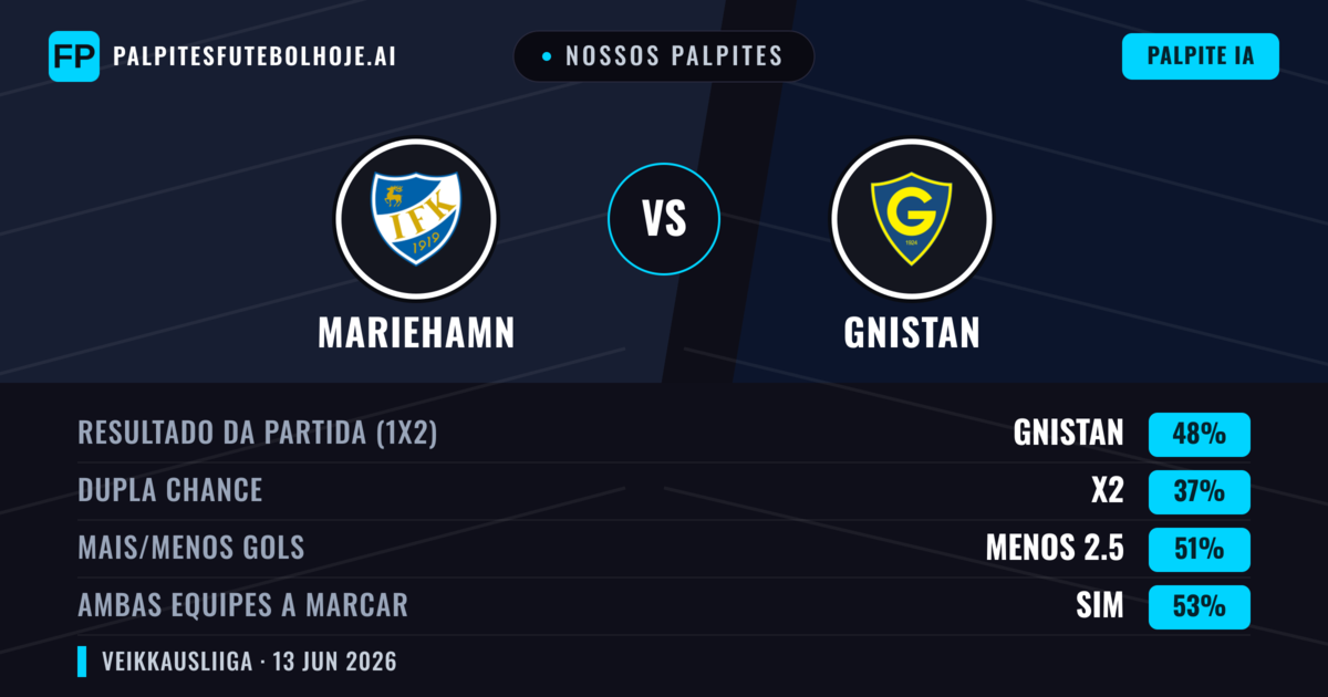 Nossos palpites: Mariehamn vs Gnistan — Gnistan — Vencer (48%); Menos 2.5; Ambos marcam: Sim
