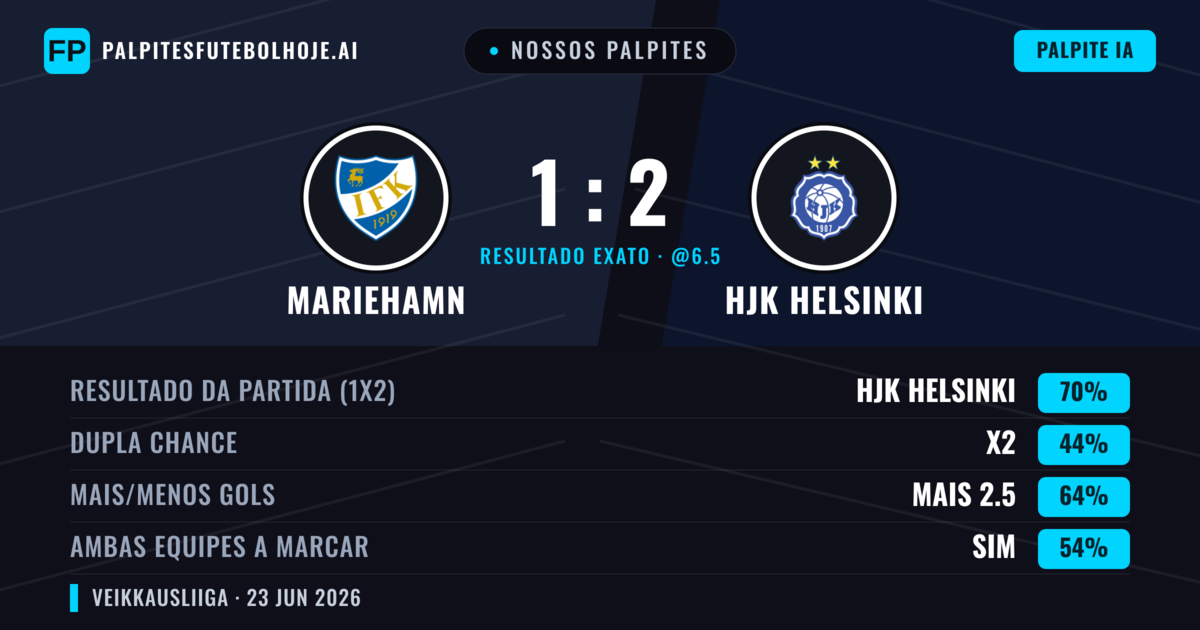 Nossos palpites: Mariehamn vs HJK Helsinki — HJK Helsinki — Vencer (70%); Mais 2.5; Ambos marcam: Sim