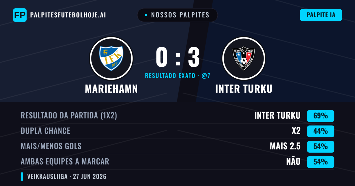 Nossos palpites: Mariehamn vs Inter Turku — Inter Turku — Vencer (71%); Mais 2.5; Ambos marcam: Não