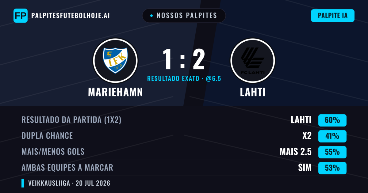 Nossos palpites: Mariehamn vs Lahti — Lahti — Vencer (60%); Mais 2.5; Ambos marcam: Sim