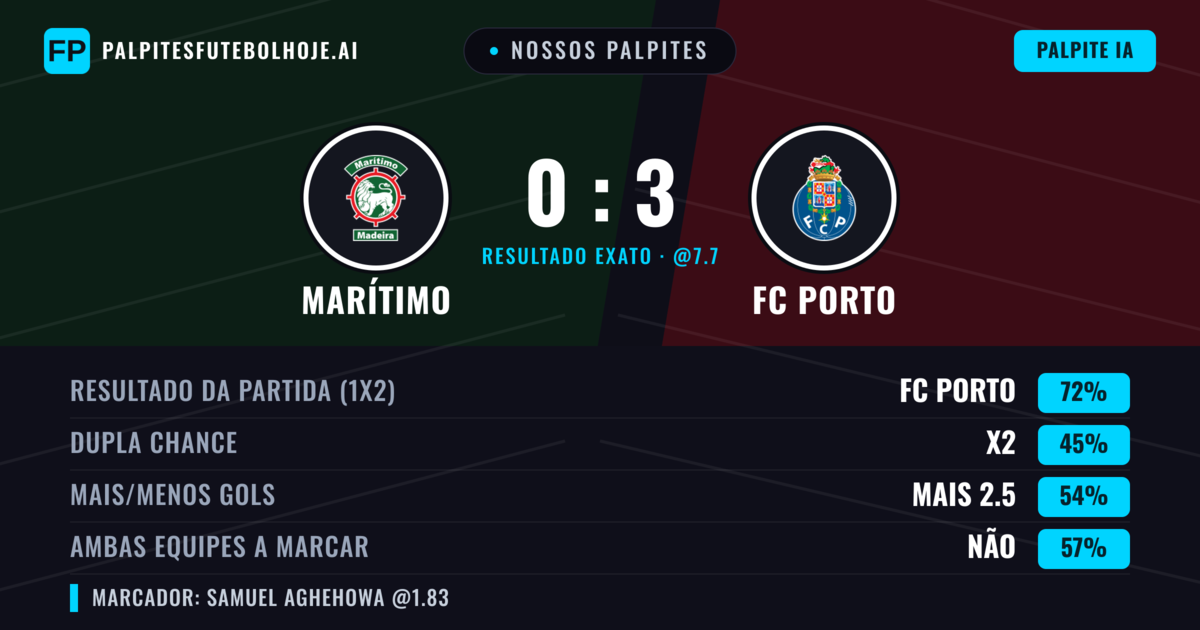 Nossos palpites: Marítimo vs FC Porto — FC Porto — Vencer (73%); Mais 2.5; Ambos marcam: Não
