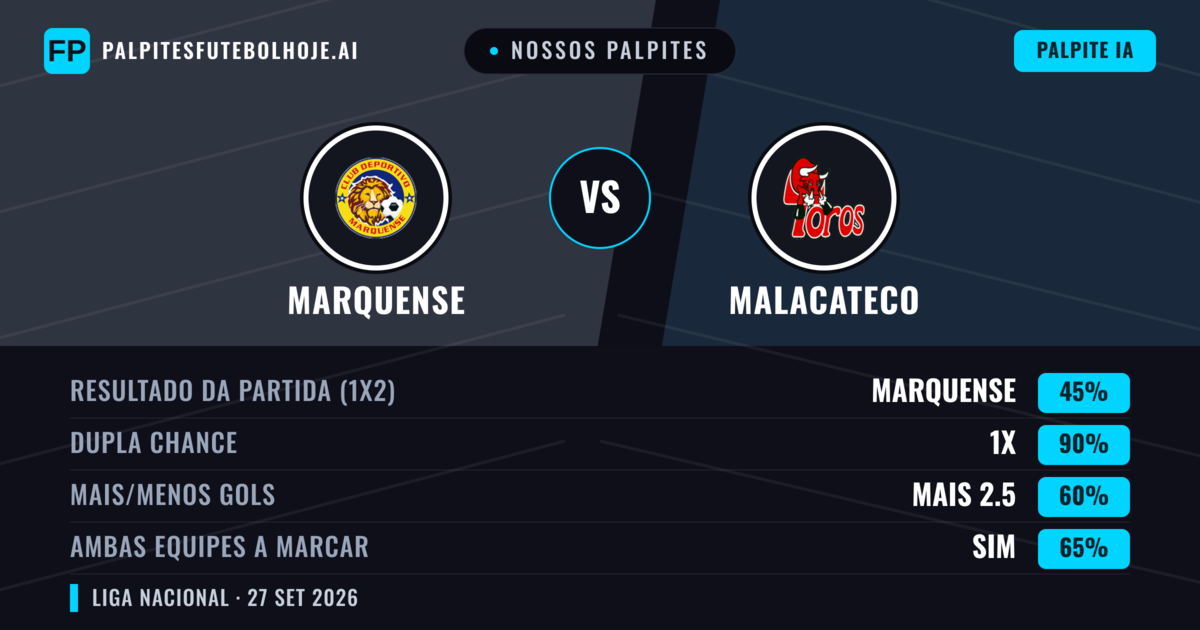 Nossos palpites: Marquense vs Malacateco — Marquense — Vencer (46%); Menos 2.5; Ambos marcam: Sim