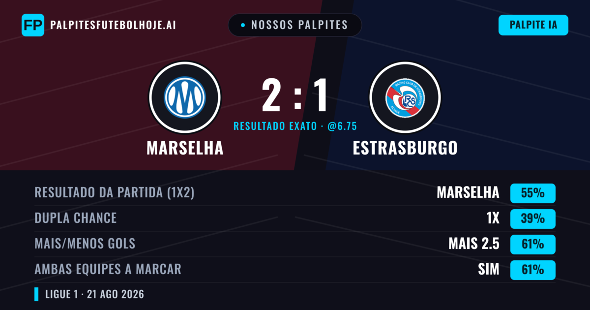 Nossos palpites: Marselha vs Estrasburgo — Marselha — Vencer (54%); Mais 2.5; Ambos marcam: Sim