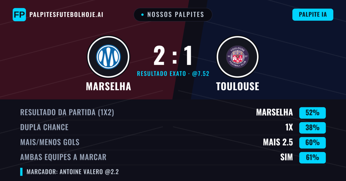 Nossos palpites: Marselha vs Toulouse — Marselha — Vencer (51%); Mais 2.5; Ambos marcam: Sim