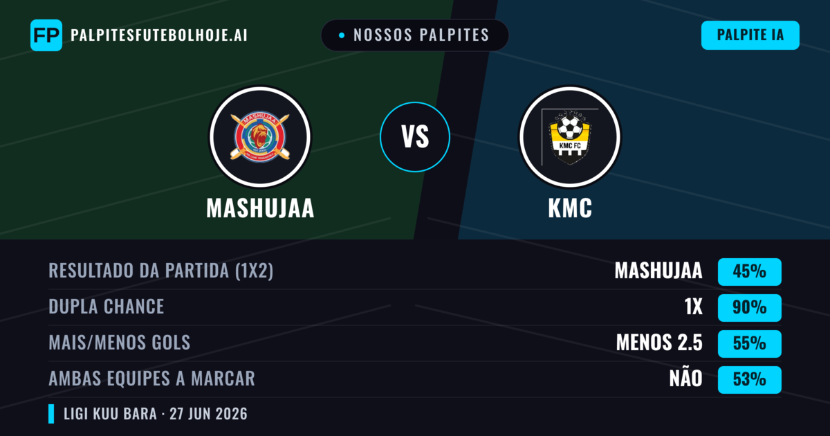 Nossos palpites: Mashujaa vs KMC — Mashujaa — Vencer (77%); Mais 2.5; Ambos marcam: Não