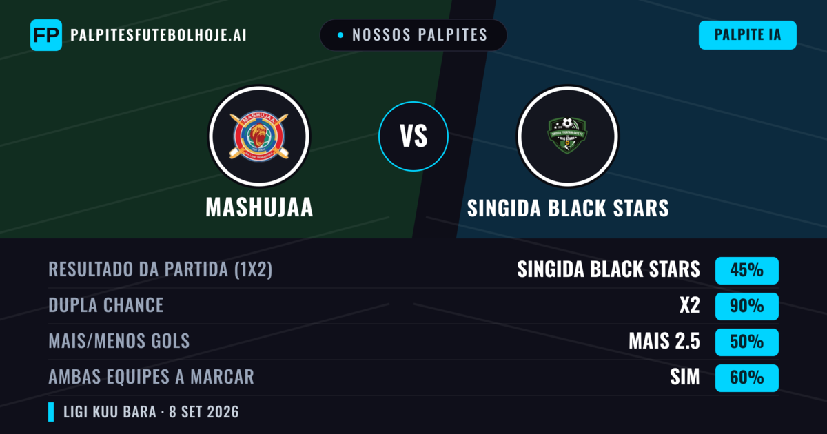 Nossos palpites: Mashujaa vs Singida Black Stars — Empate (45%); Mais 2.5; Ambos marcam: Sim