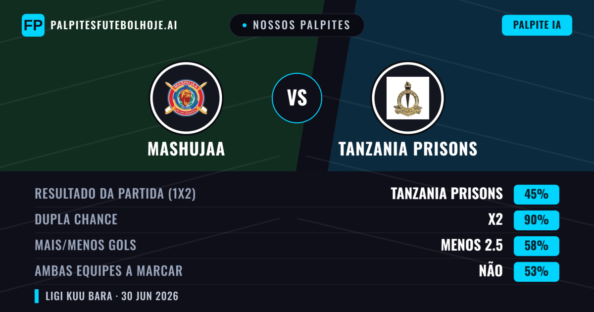 Nossos palpites: Mashujaa vs Tanzania Prisons — Empate (45%); Menos 2.5; Ambos marcam: Não
