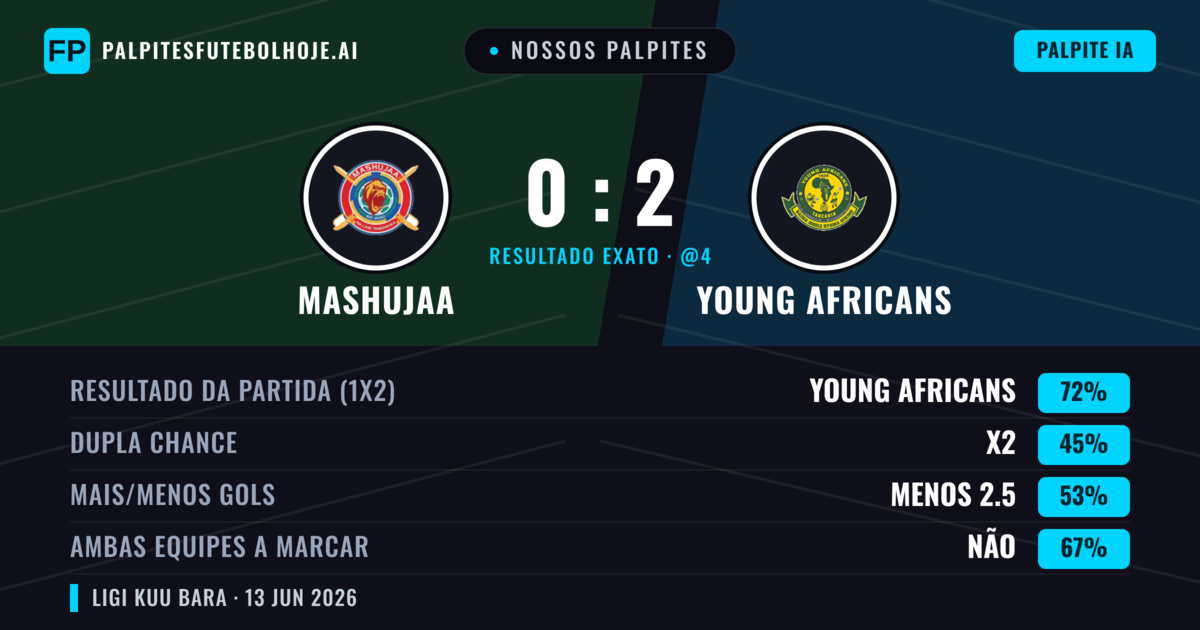 Nossos palpites: Mashujaa vs Young Africans — Young Africans — Vencer (72%); Menos 2.5; Ambos marcam: Não
