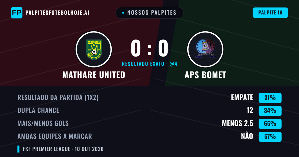 Nossos palpites: Mathare United vs APS Bomet — Mathare United — Vencer (34%); Menos 2.5; Ambos marcam: Não