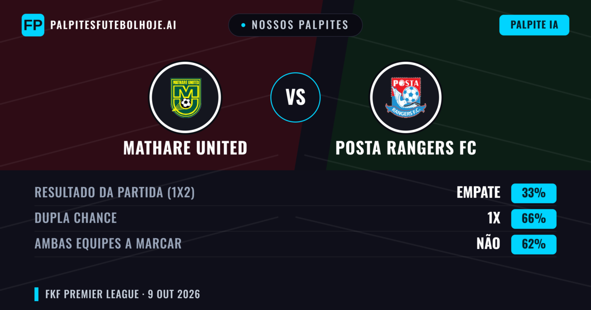 Nossos palpites: Mathare United vs Posta Rangers FC — Empate (33%); Ambos marcam: Não