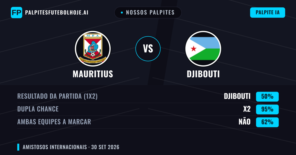 Nossos palpites: Mauritius vs Djibouti — Mauritius — Vencer (49%); Menos 2.5; Ambos marcam: Sim