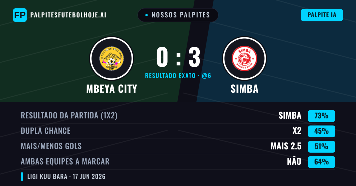 Nossos palpites: Mbeya City vs Simba — Simba — Vencer (73%); Mais 2.5; Ambos marcam: Não