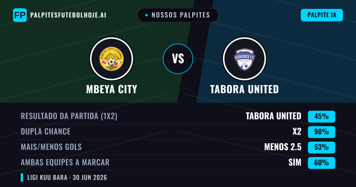 Nossos palpites: Mbeya City vs Tabora United — Empate (45%); Menos 2.5; Ambos marcam: Sim