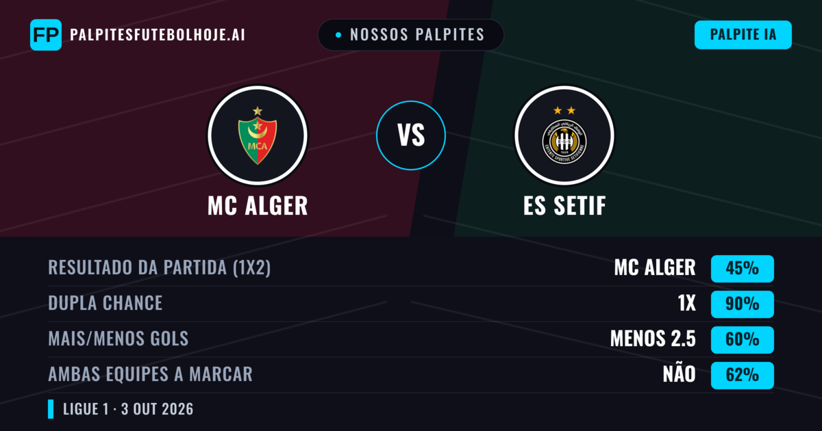 Nossos palpites: MC Alger vs ES Setif — Empate (45%); Menos 2.5; Ambos marcam: Não