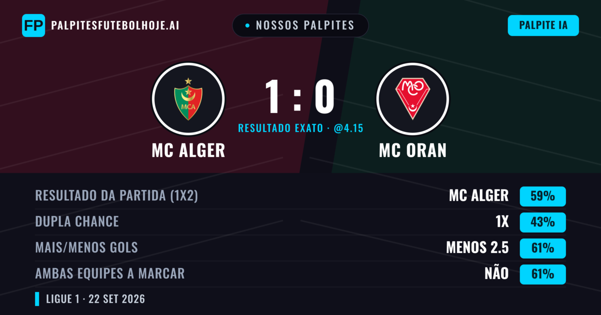 Nossos palpites: MC Alger vs MC Oran — MC Alger — Vencer (59%); Menos 2.5; Ambos marcam: Não