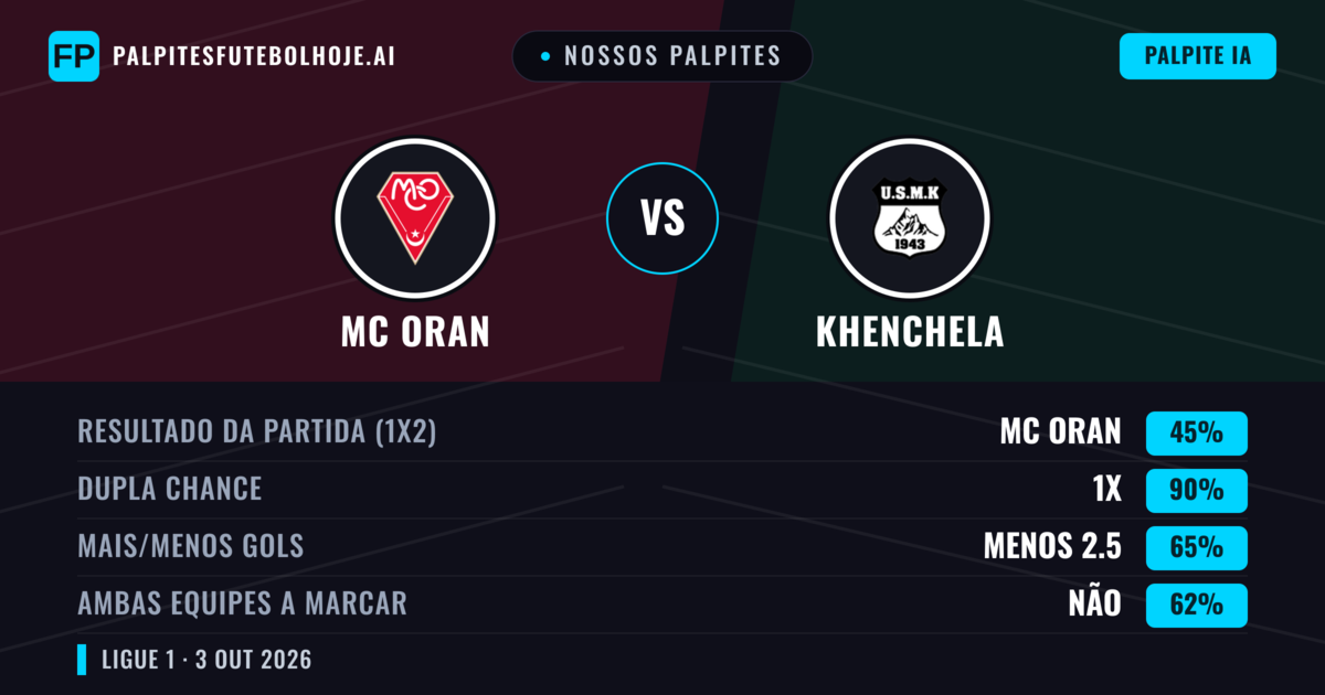 Nossos palpites: MC Oran vs Khenchela — Empate (45%); Menos 2.5; Ambos marcam: Não