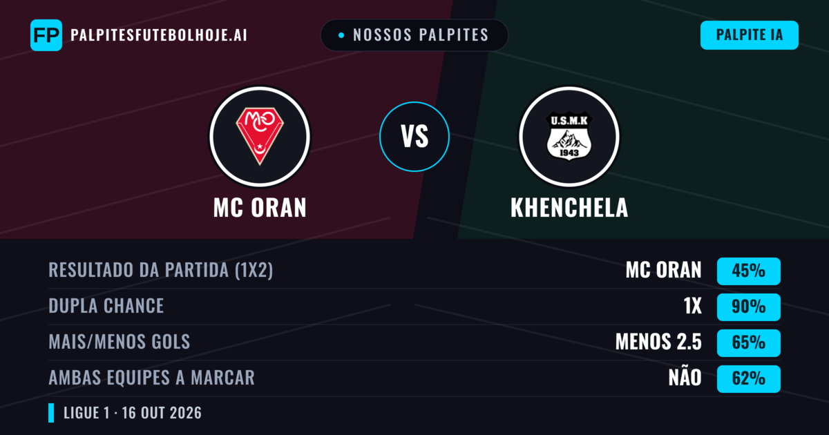 Nossos palpites: MC Oran vs Khenchela — Empate (45%); Menos 2.5; Ambos marcam: Não
