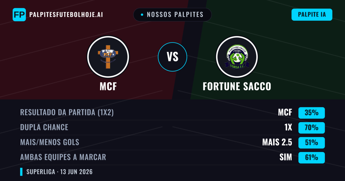 Nossos palpites: MCF vs Fortune Sacco — Empate (35%); Mais 2.5; Ambos marcam: Sim