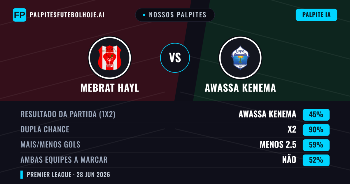 Nossos palpites: Mebrat Hayl vs Awassa Kenema — Awassa Kenema — Vencer (36%); Menos 2.5; Ambos marcam: Não