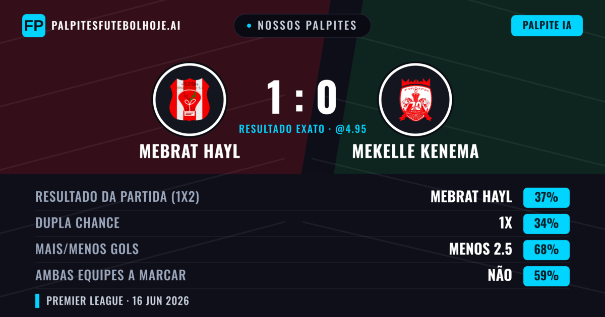 Nossos palpites: Mebrat Hayl vs Mekelle Kenema — Mebrat Hayl — Vencer (37%); Menos 2.5; Ambos marcam: Não