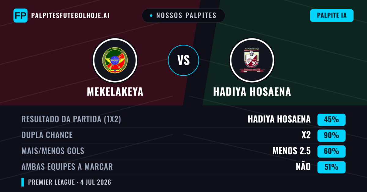 Nossos palpites: Mekelakeya vs Hadiya Hosaena — Empate (45%); Menos 2.5; Ambos marcam: Não