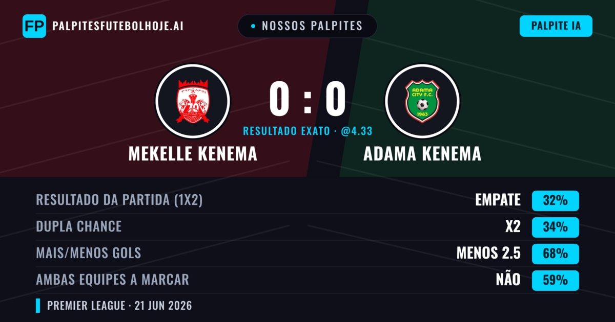Nossos palpites: Mekelle Kenema vs Adama Kenema — Adama Kenema — Vencer (34%); Menos 2.5; Ambos marcam: Não
