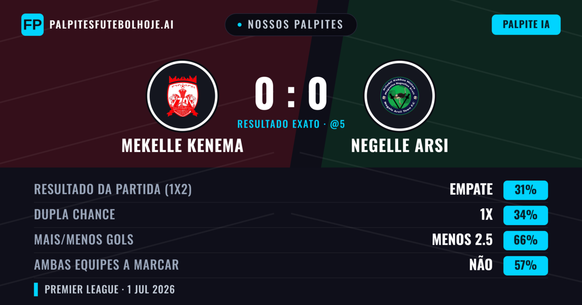 Nossos palpites: Mekelle Kenema vs Negelle Arsi — Mekelle Kenema — Vencer (36%); Menos 2.5; Ambos marcam: Não