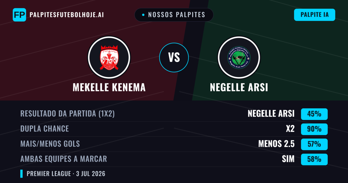 Nossos palpites: Mekelle Kenema vs Negelle Arsi — Empate (45%); Menos 2.5; Ambos marcam: Sim