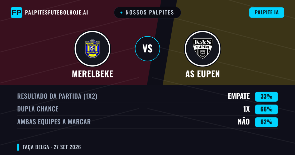 Nossos palpites: Merelbeke vs AS Eupen — AS Eupen — Vencer (67%); Mais 2.5; Ambos marcam: Sim