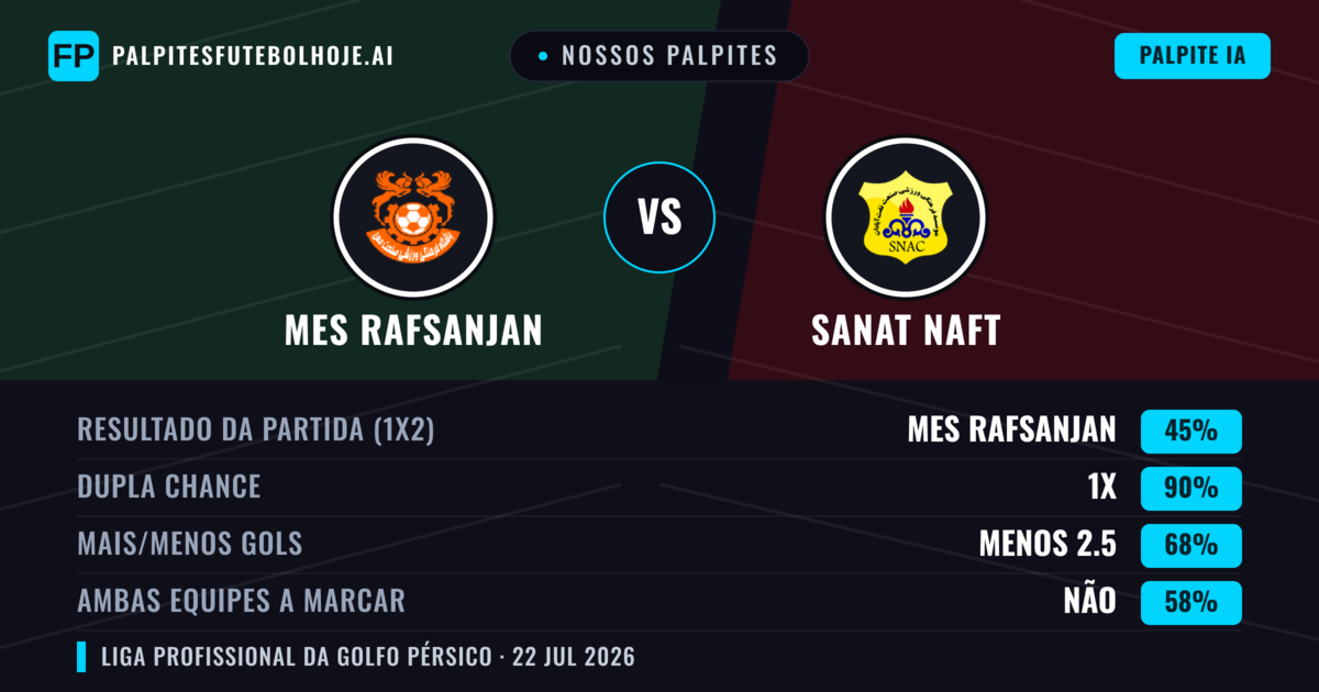 Nossos palpites: Mes Rafsanjan vs Sanat Naft — Empate (45%); Menos 2.5; Ambos marcam: Não