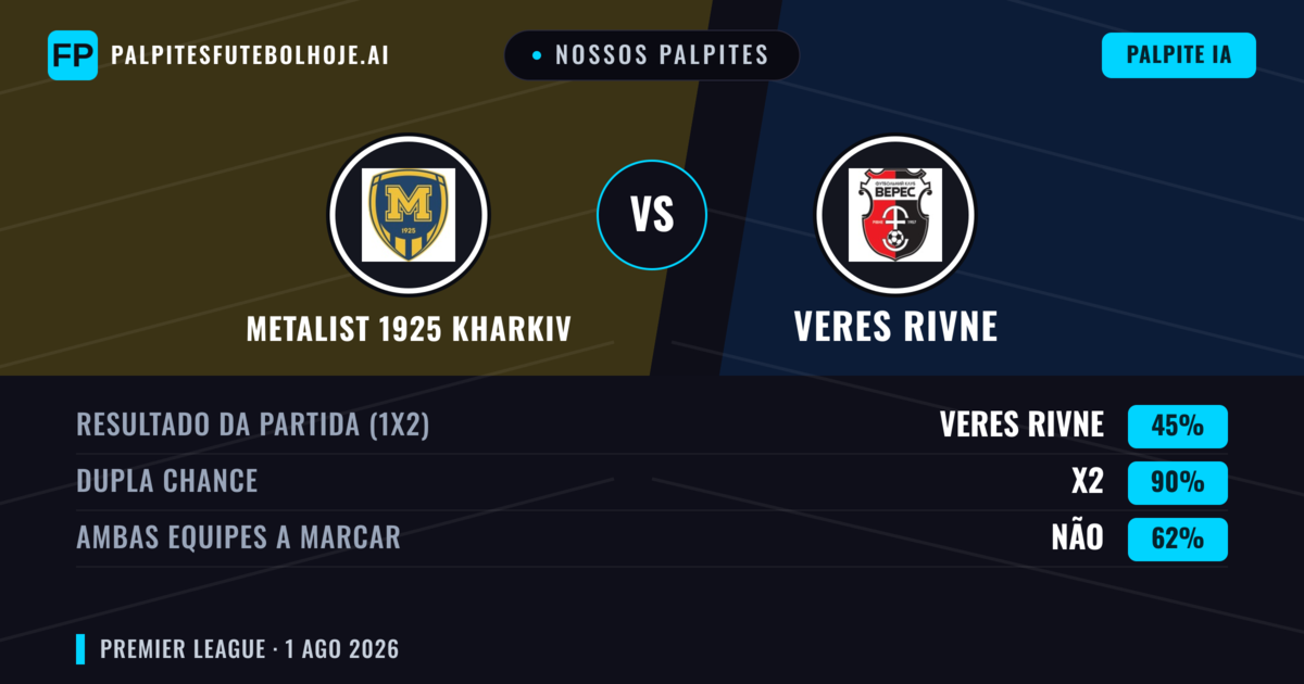 Nossos palpites: FC Kharkiv vs Veres Rivne — Empate (45%); Ambos marcam: Não