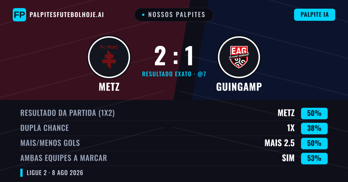 Nossos palpites: Metz vs Guingamp — Metz — Vencer (47%); Menos 2.5; Ambos marcam: Sim