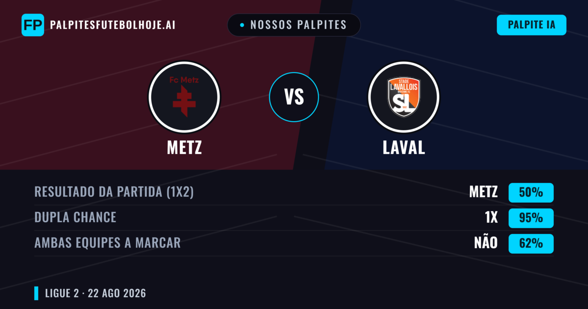 Nossos palpites: Metz vs Laval — Metz — Vencer (54%); Menos 2.5; Ambos marcam: Sim