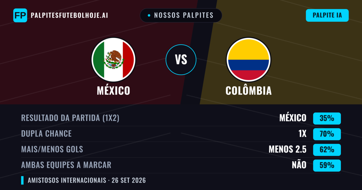 Nossos palpites: México vs Colômbia — Empate (35%); Menos 2.5; Ambos marcam: Não