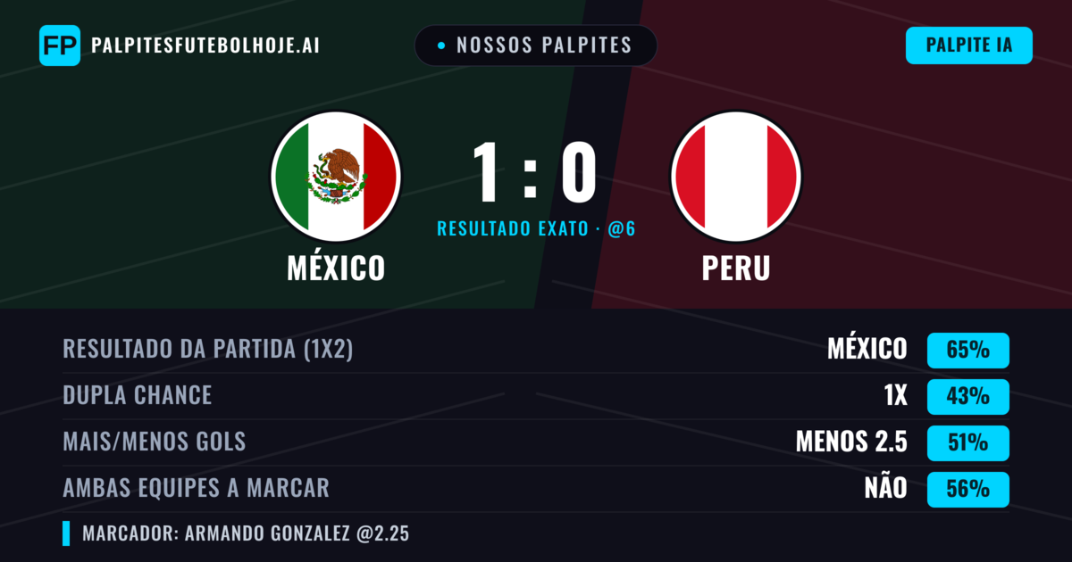 Nossos palpites: México vs Peru — México — Vencer (65%); Menos 2.5; Ambos marcam: Não