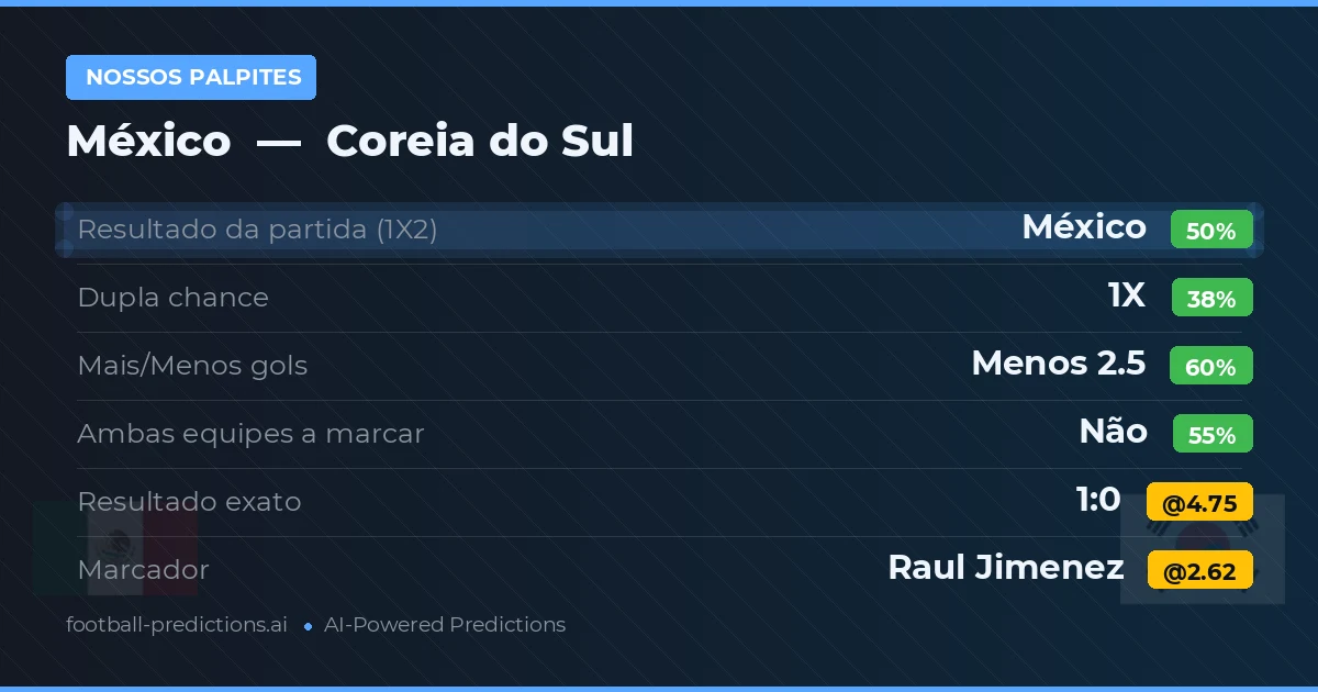 Nossos palpites: México vs Coreia do Sul — México — Vencer (47%); Menos 2.5; Ambos marcam: Não