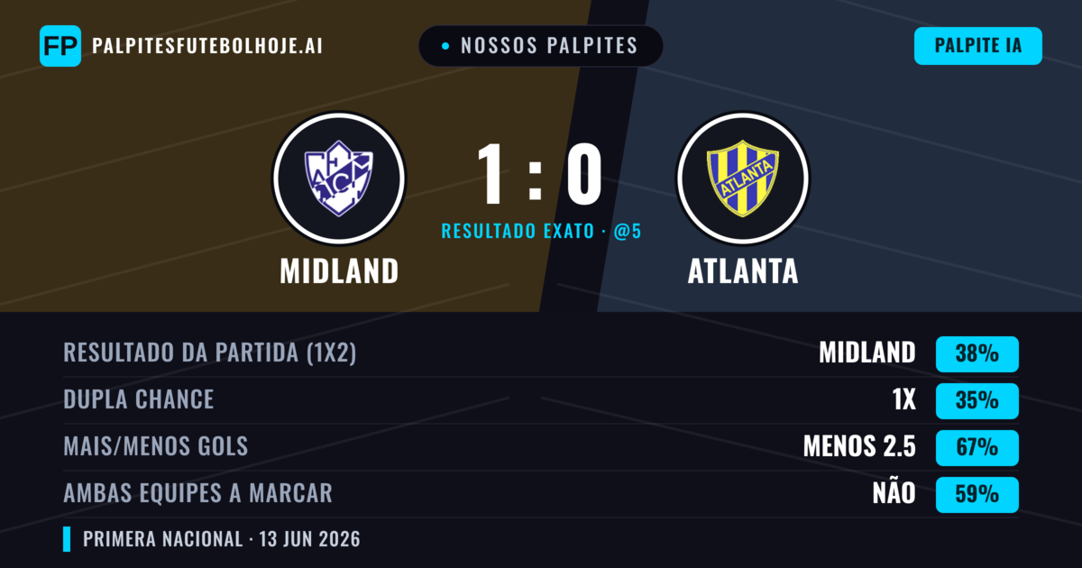 Nossos palpites: Midland vs Atlanta — Midland — Vencer (38%); Menos 2.5; Ambos marcam: Não