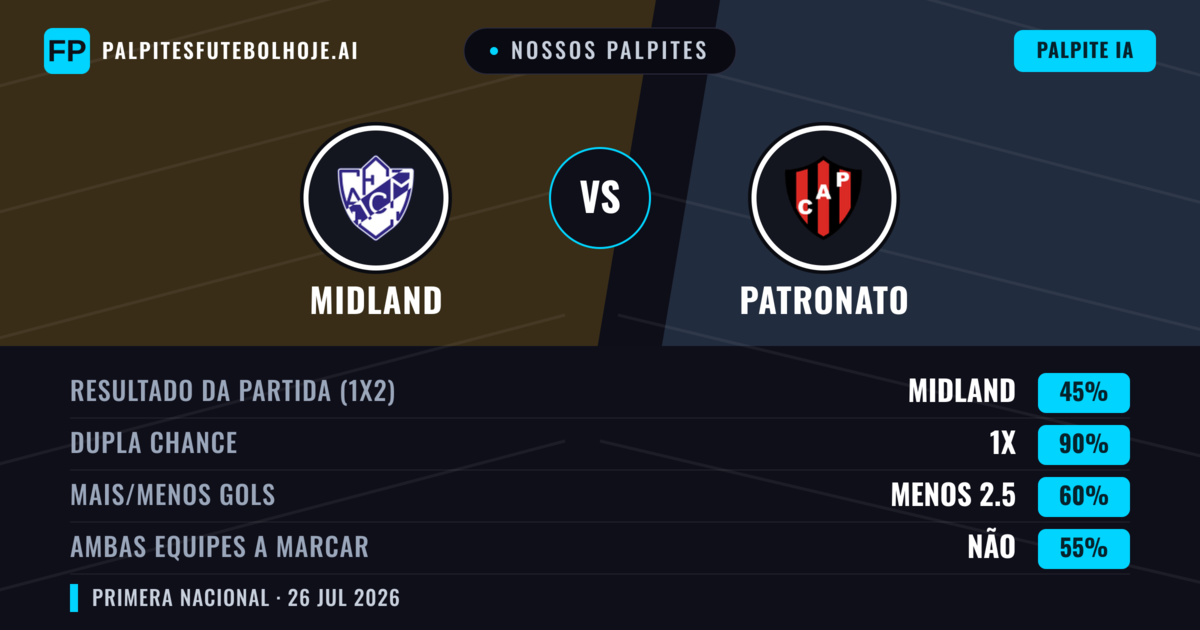 Nossos palpites: Midland vs Patronato — Midland — Vencer (51%); Menos 2.5; Ambos marcam: Não