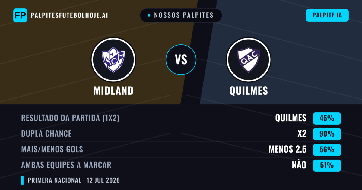 Nossos palpites: Midland vs Quilmes — Midland — Vencer (44%); Menos 2.5; Ambos marcam: Não