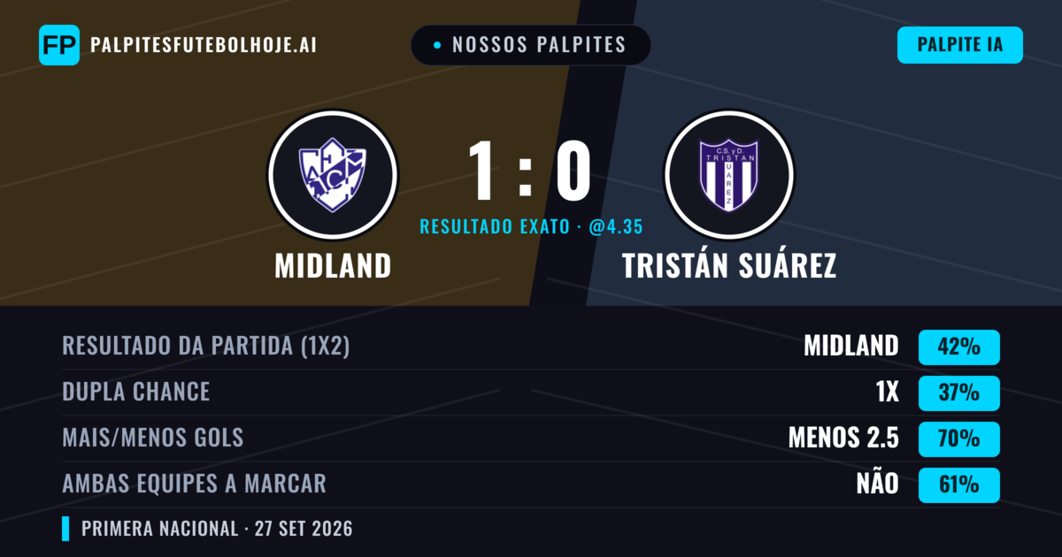Nossos palpites: Midland vs Tristán Suárez — Midland — Vencer (43%); Menos 2.5; Ambos marcam: Não
